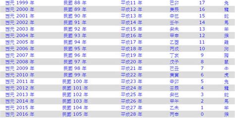 82年次屬|生肖、歲次、年代歸類對照 – 民國元年 至 民國120年 